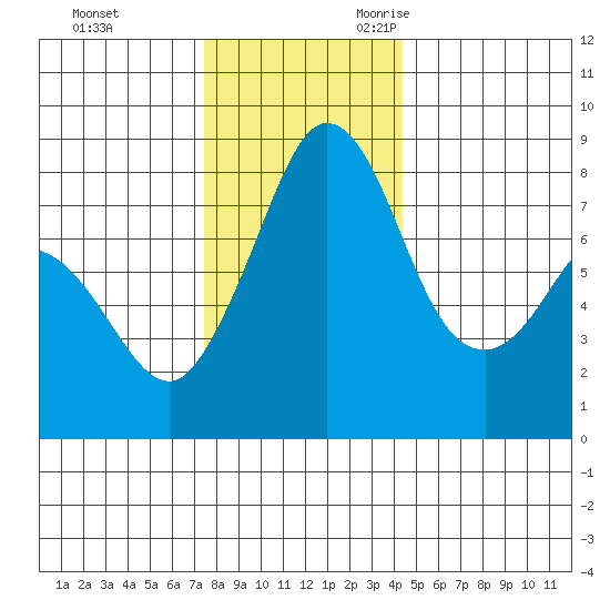Lummi tide chart for Wednesday, November 22, 2023