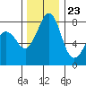 Lummi tide chart for Thursday, November 23, 2023
