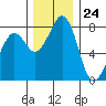 Lummi tide chart for Friday, November 24, 2023
