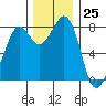 Lummi tide chart for Saturday, November 25, 2023