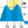 Lummi tide chart for Sunday, November 26, 2023