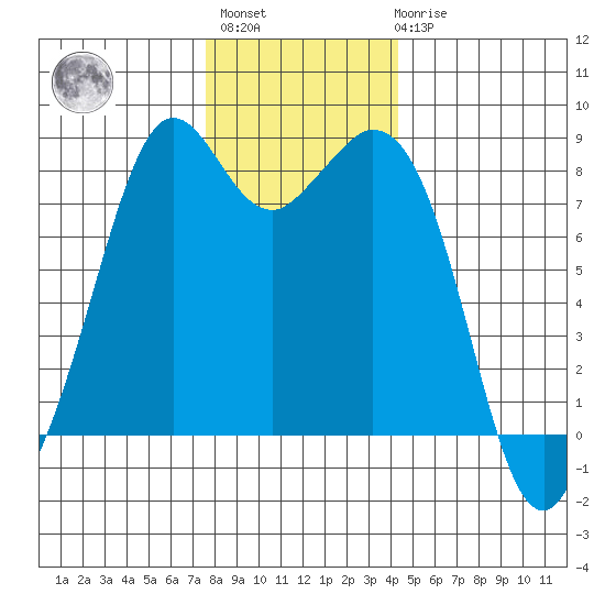Lummi tide chart for Monday, November 27, 2023