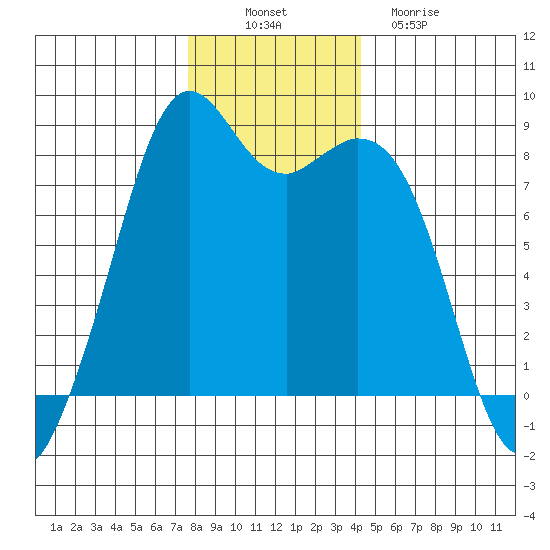 Lummi tide chart for Wednesday, November 29, 2023