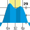 Lummi tide chart for Wednesday, November 29, 2023
