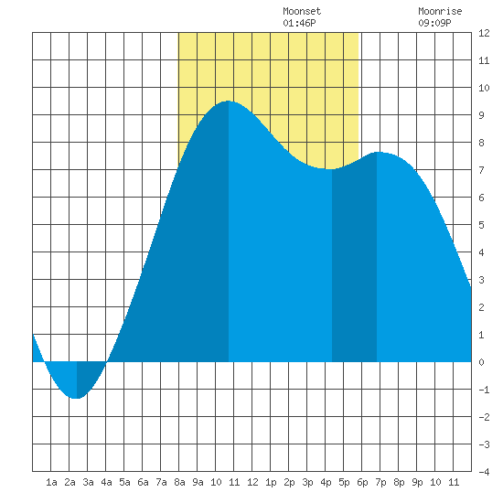 Lummi tide chart for Thursday, November 2, 2023