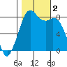Lummi tide chart for Thursday, November 2, 2023