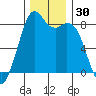 Lummi tide chart for Thursday, November 30, 2023