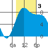 Lummi tide chart for Friday, November 3, 2023