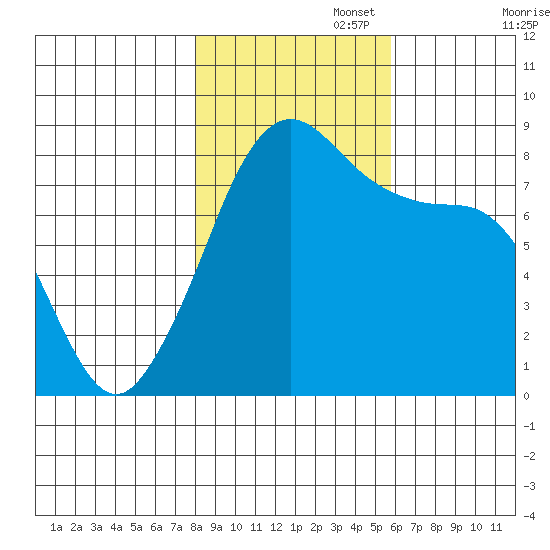 Lummi tide chart for Saturday, November 4, 2023