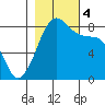 Lummi tide chart for Saturday, November 4, 2023
