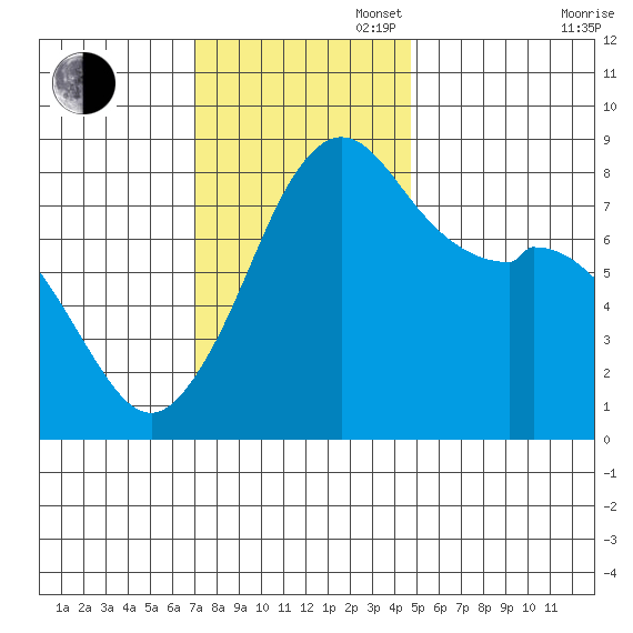 Lummi tide chart for Sunday, November 5, 2023