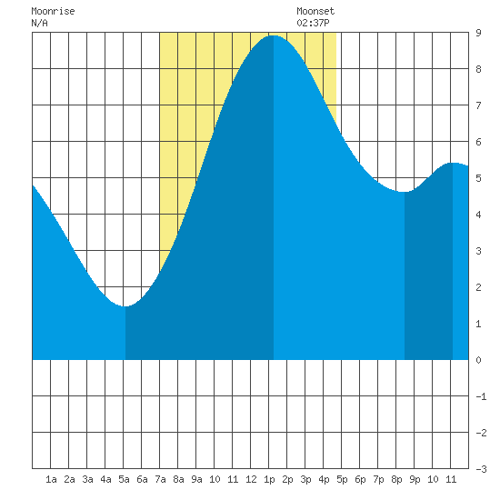 Lummi tide chart for Monday, November 6, 2023