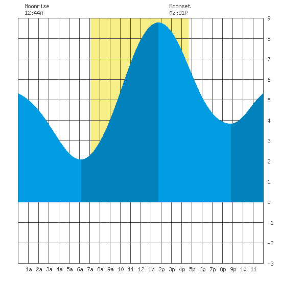 Lummi tide chart for Tuesday, November 7, 2023
