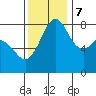 Lummi tide chart for Tuesday, November 7, 2023