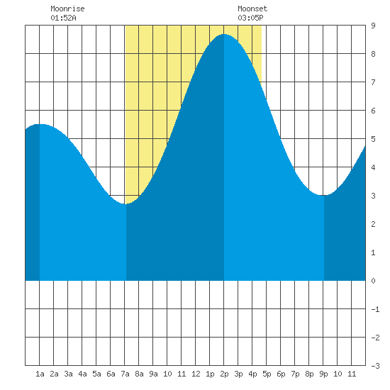 Lummi tide chart for Wednesday, November 8, 2023