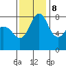 Lummi tide chart for Wednesday, November 8, 2023