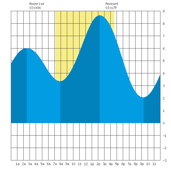 Lummi tide chart for Thursday, November 9, 2023