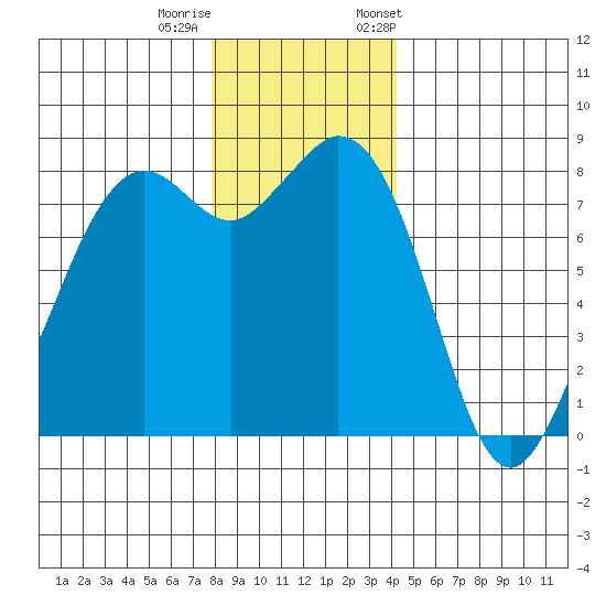 Lummi tide chart for Sunday, December 10, 2023