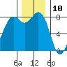 Lummi tide chart for Sunday, December 10, 2023