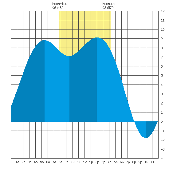 Lummi tide chart for Monday, December 11, 2023