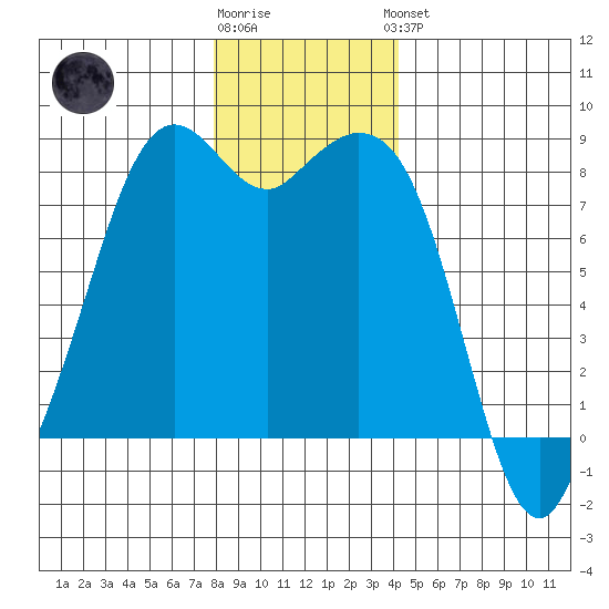 Lummi tide chart for Tuesday, December 12, 2023
