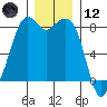 Lummi tide chart for Tuesday, December 12, 2023