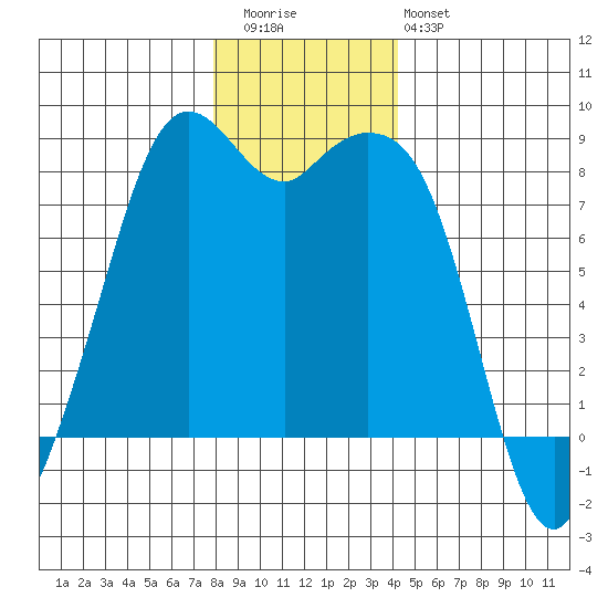 Lummi tide chart for Wednesday, December 13, 2023