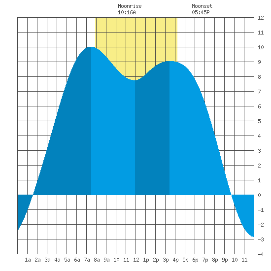 Lummi tide chart for Thursday, December 14, 2023