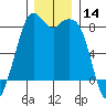 Lummi tide chart for Thursday, December 14, 2023