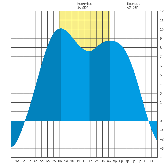 Lummi tide chart for Friday, December 15, 2023