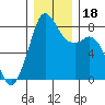 Lummi tide chart for Monday, December 18, 2023