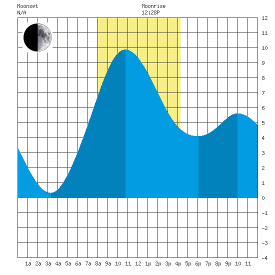 Lummi tide chart for Tuesday, December 19, 2023