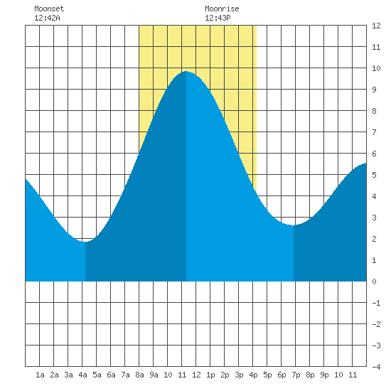Lummi tide chart for Wednesday, December 20, 2023