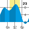 Lummi tide chart for Saturday, December 23, 2023
