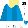 Lummi tide chart for Monday, December 25, 2023