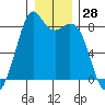 Lummi tide chart for Thursday, December 28, 2023