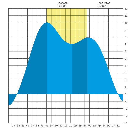 Lummi tide chart for Friday, December 29, 2023