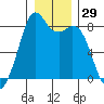 Lummi tide chart for Friday, December 29, 2023