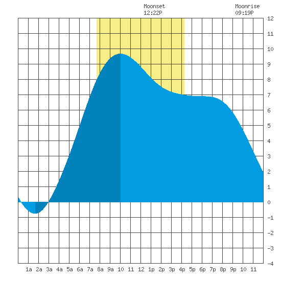 Lummi tide chart for Saturday, December 2, 2023