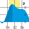Lummi tide chart for Saturday, December 2, 2023