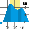 Lummi tide chart for Saturday, December 30, 2023