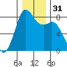 Lummi tide chart for Sunday, December 31, 2023