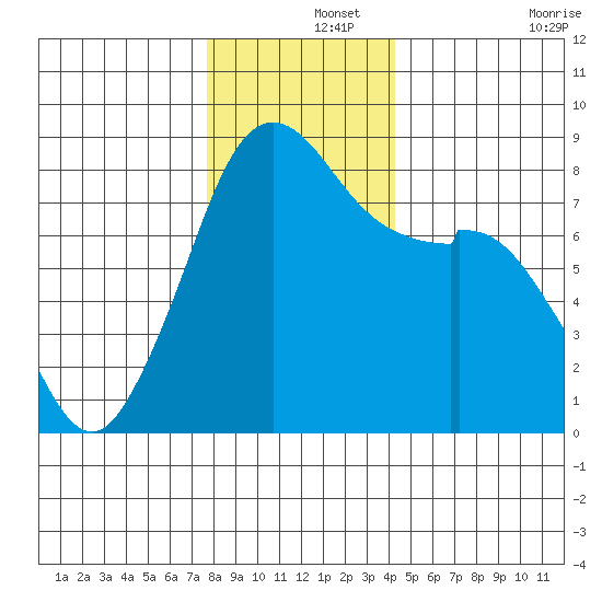 Lummi tide chart for Sunday, December 3, 2023