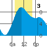 Lummi tide chart for Sunday, December 3, 2023
