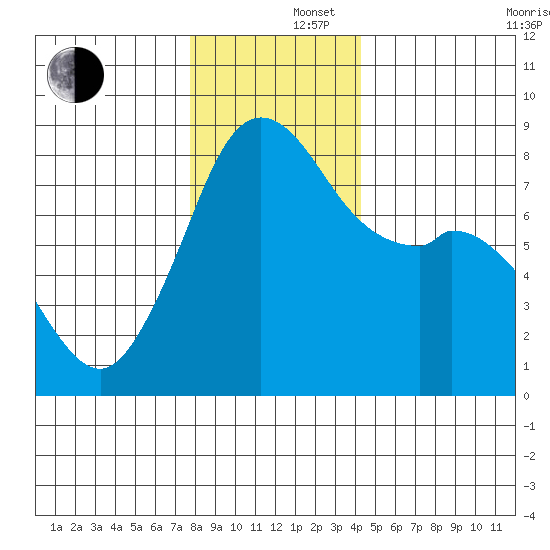 Lummi tide chart for Monday, December 4, 2023