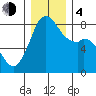 Lummi tide chart for Monday, December 4, 2023