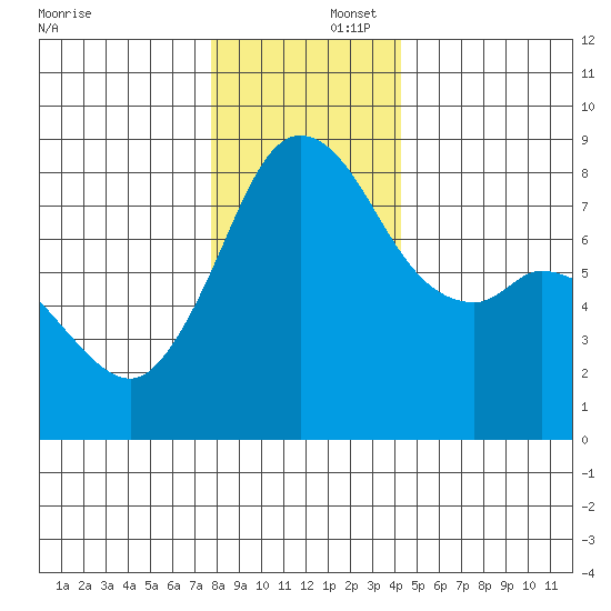 Lummi tide chart for Tuesday, December 5, 2023