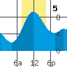 Lummi tide chart for Tuesday, December 5, 2023