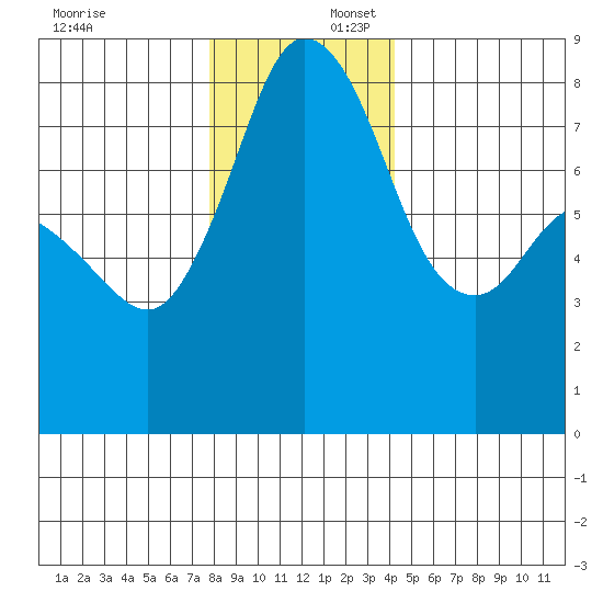 Lummi tide chart for Wednesday, December 6, 2023