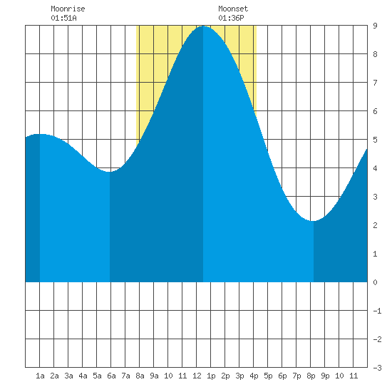 Lummi tide chart for Thursday, December 7, 2023